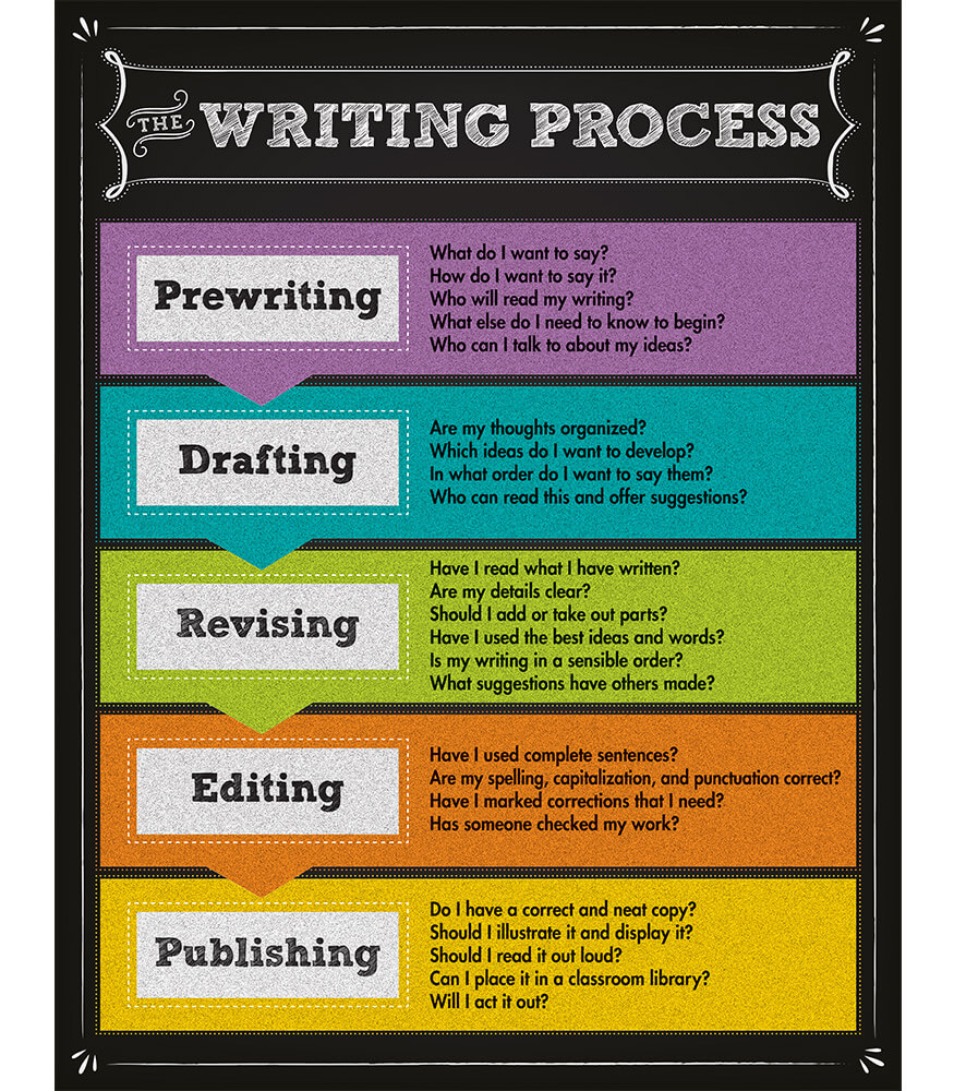 The Writing Process Chart Grade 28 CarsonDellosa Publishing